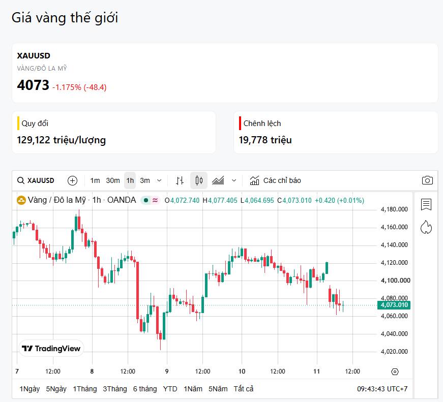 13/07 - Vàng điều chỉnh, nhưng rủi ro địa chính trị vẫn chưa hạ nhiệt!