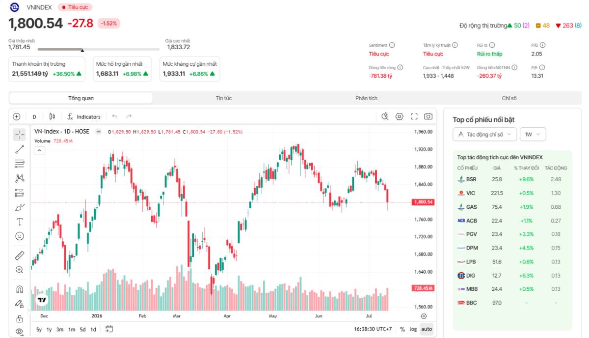 VN-Index rung lắc mạnh trước áp lực 'Hawkish' từ Fed và rủi ro địa chính trị