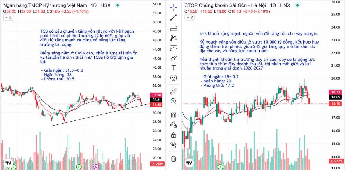 TCB và SHS – hai câu chuyện vốn, hai cách hưởng lợi từ chu kỳ thị trường