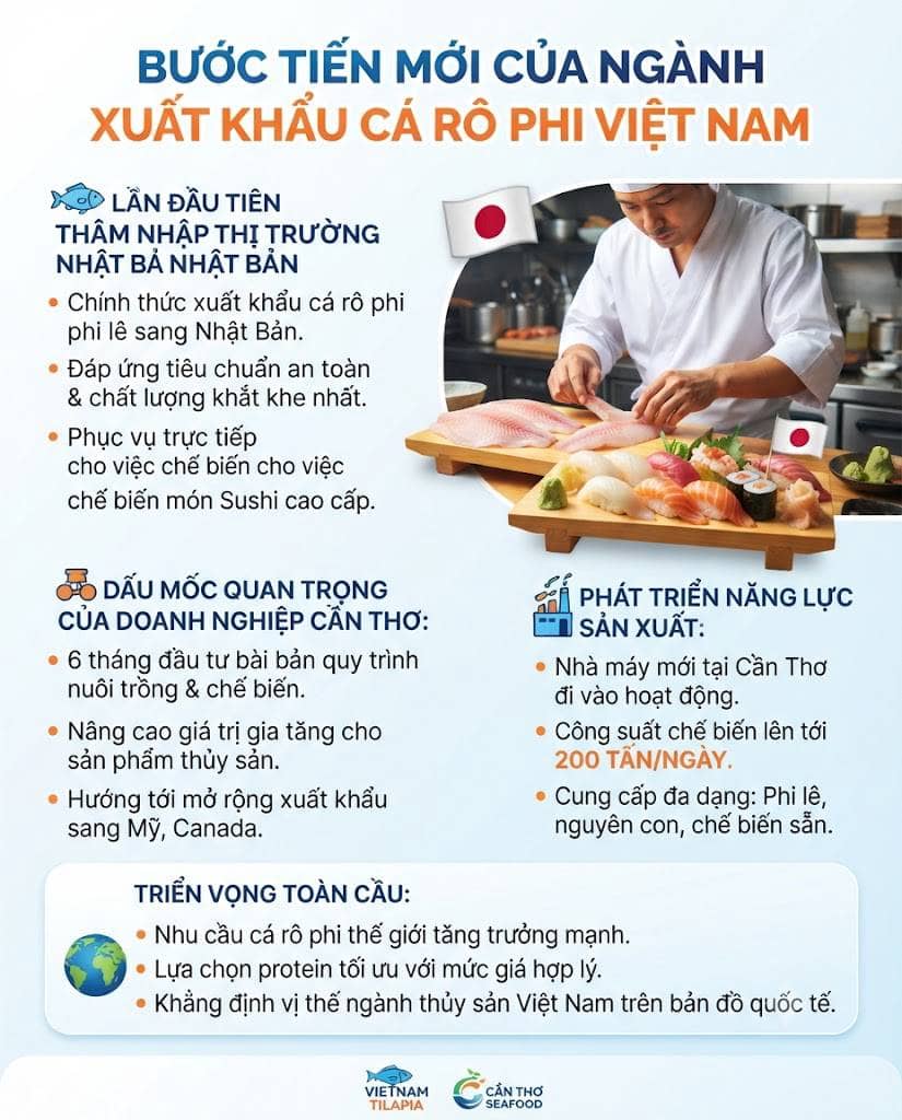 Bước tiến mới của ngành xuất khẩu cá rô phi Việt Nam