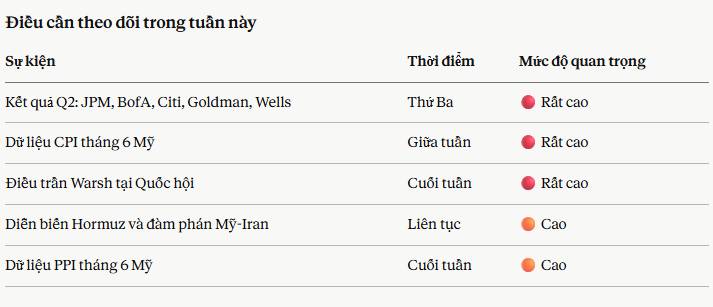 Mỹ tấn công Iran: Giá dầu đầu tuần tăng vọt, CPI và mùa báo cáo quan trọng