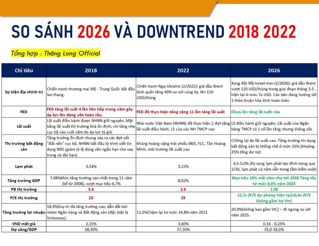 2026 LIỆU CÓ DOWNTREND ? SO SÁNH NHANH VỚI 2018 2022. Gần đây, khi thị trường chứng khoán liên tục trải  ...