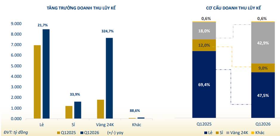 PNJ – Sau cơn mưa trời có sáng?