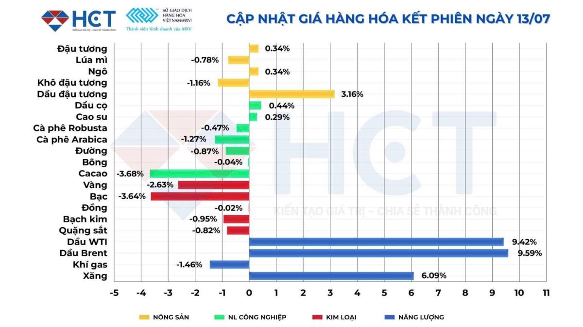 Giá dầu thô tăng 9% khi thỏa thuận hòa bình sụp đổ, Mỹ tái áp đặt phong tỏa và thu phí bảo vệ tại eo biển Hormuz