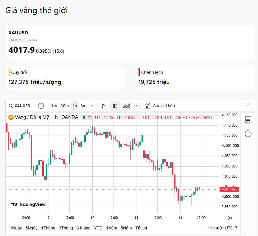 14/07 - Vàng đang chờ dữ liệu quan trọng từ Mỹ?
