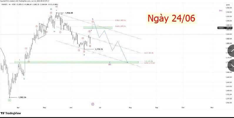 Cập nhật kịch bản vnindex 14/07: Tiếp tục nhịp điều chỉnh theo dự kiến