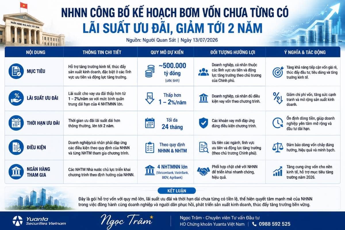 Hơn 830.000 tỷ đồng tín dụng ưu đãi được kích hoạt: Dòng vốn đang được dẫn vào đâu?