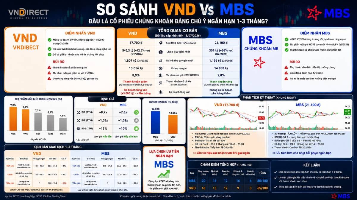 VND hay MBS: Cổ phiếu chứng khoán nào đáng chú ý hơn trong 1–3 tháng tới?