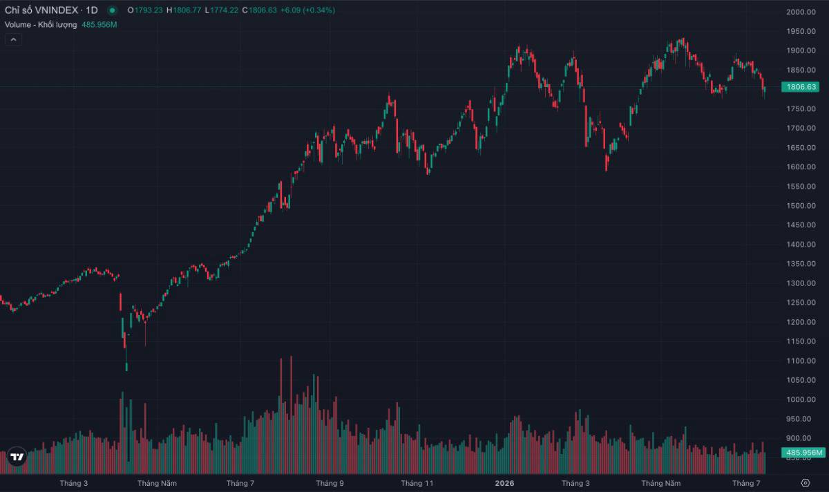 Vn-index "rút chân" thành công sau khi thủng 1.800 điểm: Dòng tiền lớn đã quay lại hay chỉ là cú hồi đánh lừa nhà đầu tư?