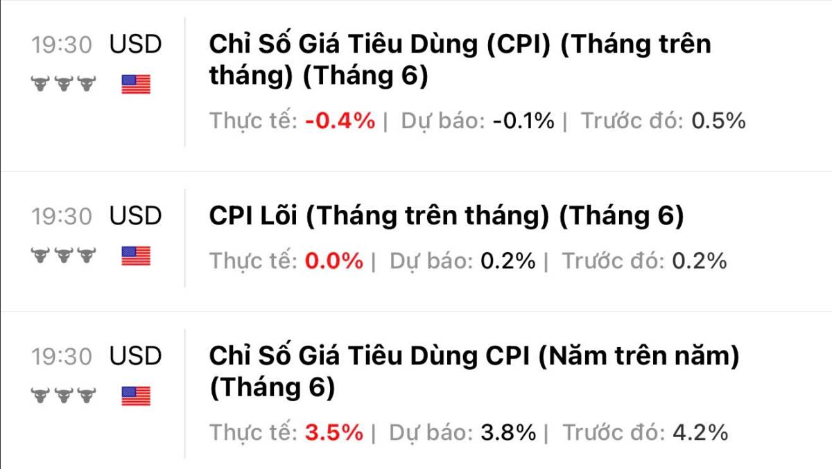 15/7: Dòng tiền phân hóa mạnh trên thị trường hàng hóa sau CPI Mỹ tối qua