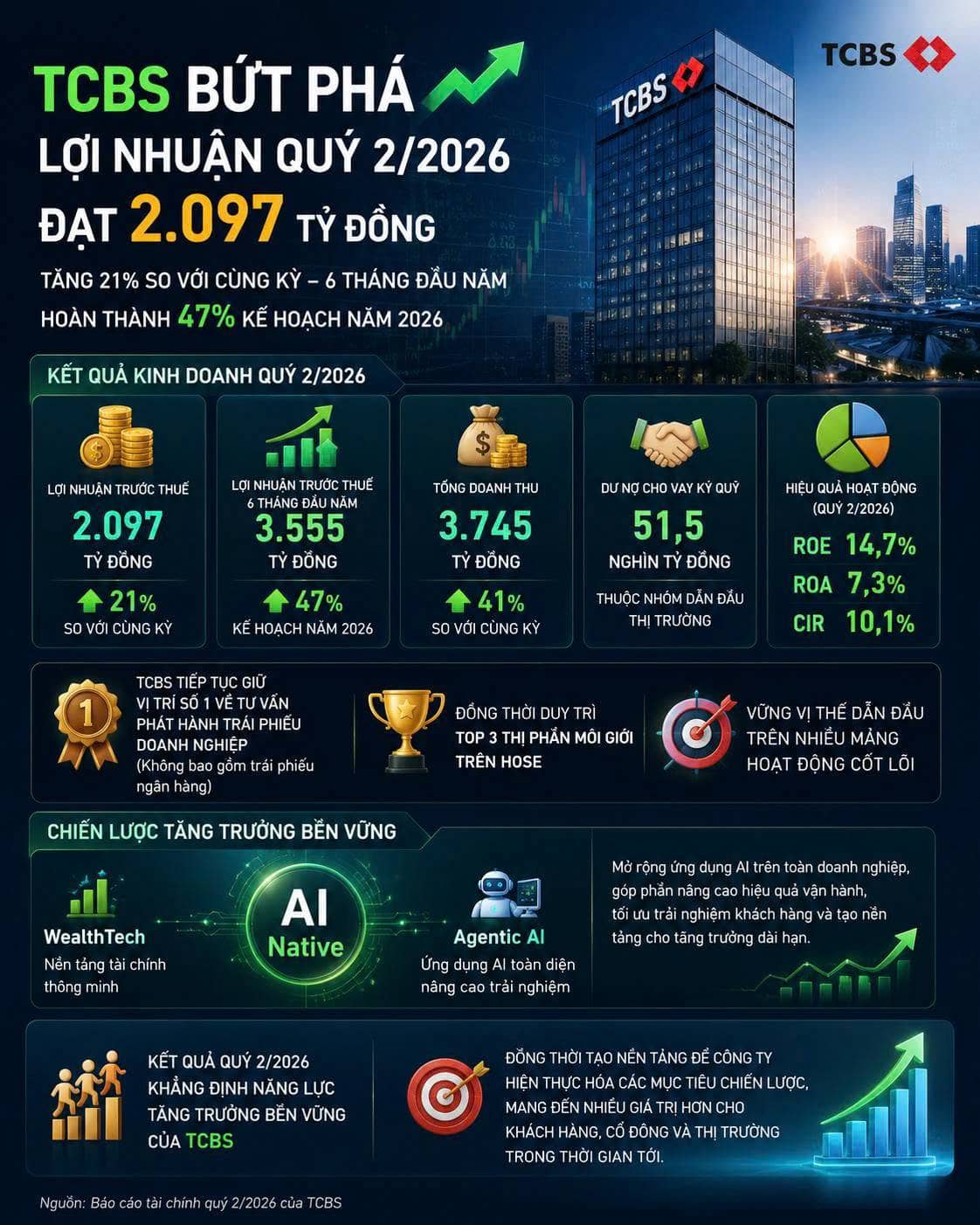 Điểm khác biệt của TCBS nằm ở chiến lược lấy kinh doanh số làm cốt lõi. Việc ứng dụng AI, tự động hóa  ...