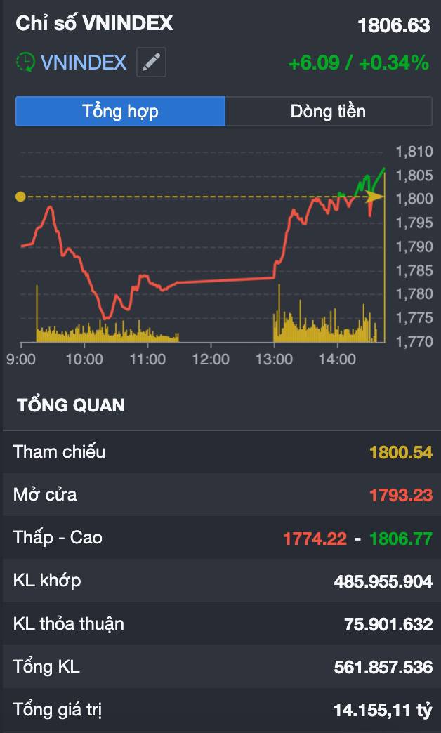 Vn-index "rút chân" thành công sau khi thủng 1.800 điểm: Dòng tiền lớn đã quay lại hay chỉ là cú hồi đánh lừa nhà đầu tư?