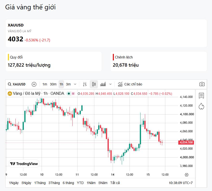 15/07 - vàng lấy lại mốc 4.000 usd, nhưng đừng vội hưng phấn!!
