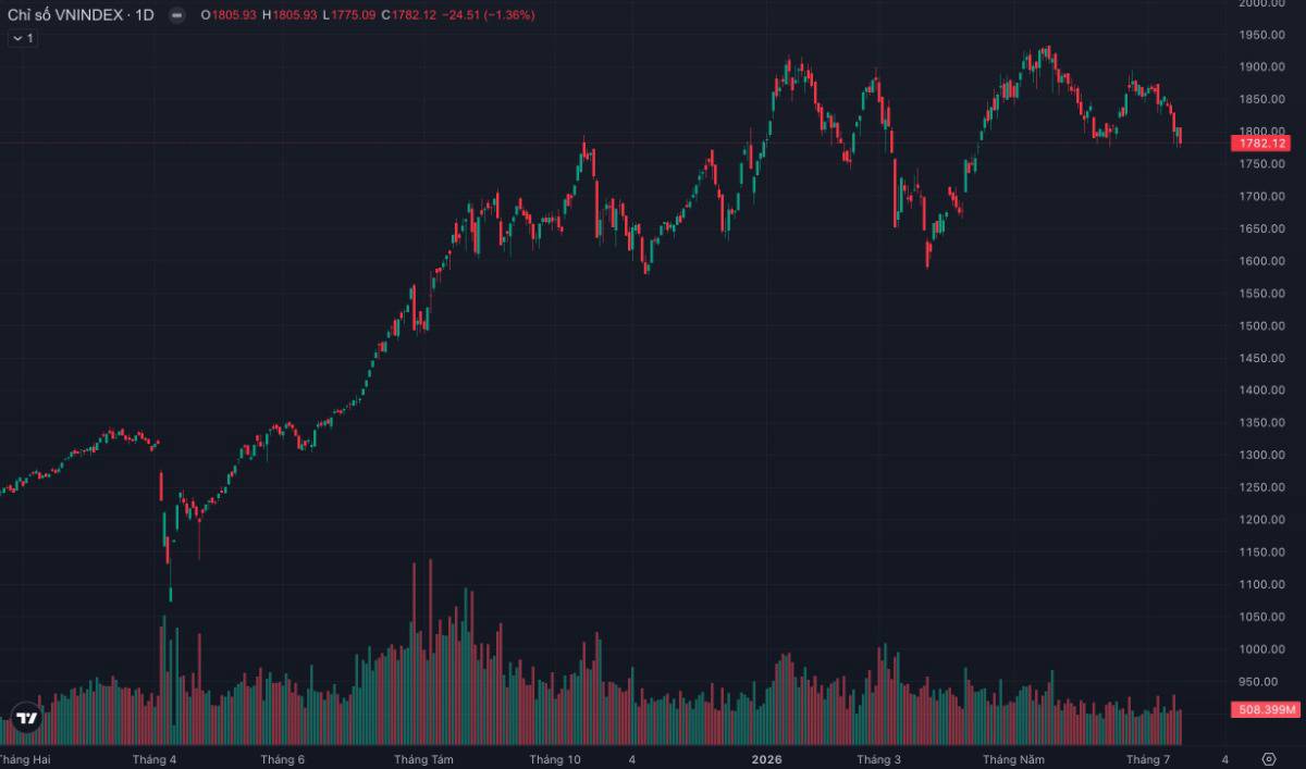 VN-Index đánh mất mốc 1.800 điểm: dòng tiền đang rời bỏ thị trường hay đây là cú "rũ bỏ cuối cùng" trước khi hồi phục?