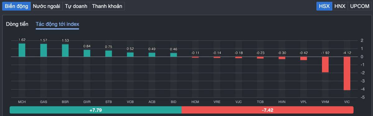 Vn-index "rút chân" thành công sau khi thủng 1.800 điểm: Dòng tiền lớn đã quay lại hay chỉ là cú hồi đánh lừa nhà đầu tư?