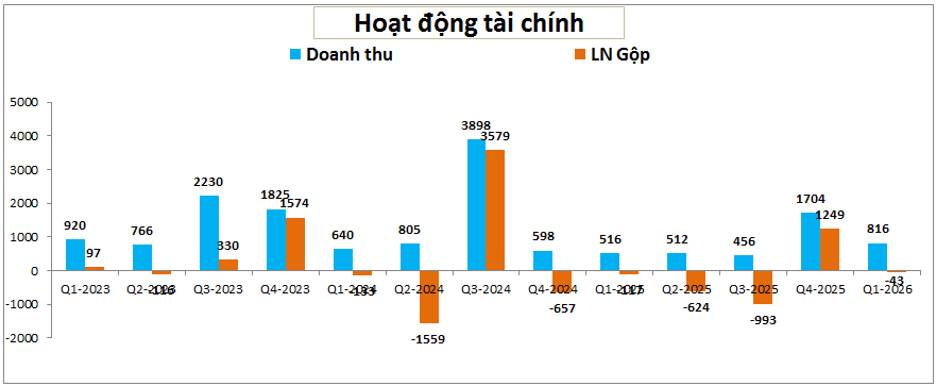 NVL 2026: Tiếp tục tăng vốn để xử lý trái phiếu
