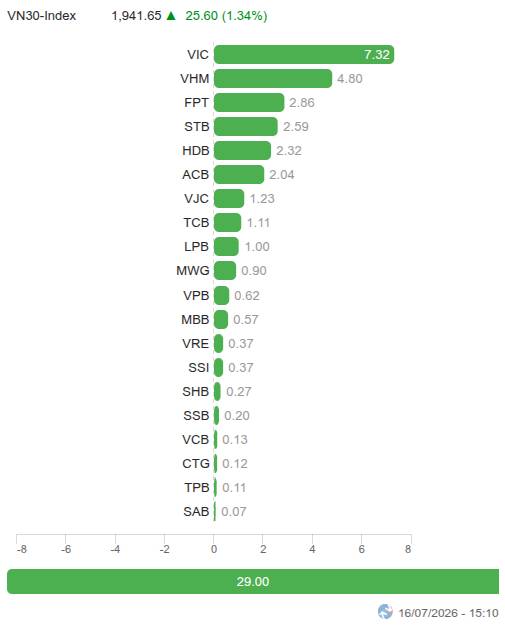 VN-Index "quay xe" cực gắt: Tạo đáy thật hay chỉ là cú lừa? Có 1 tín hiệu quyết định!