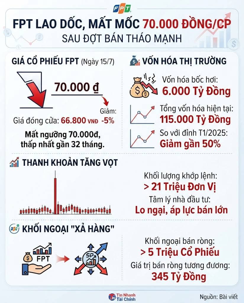 FPT lao dốc, mất mốc 70.000 đồng/cổ phiếu sau đợt bán tháo mạnh
