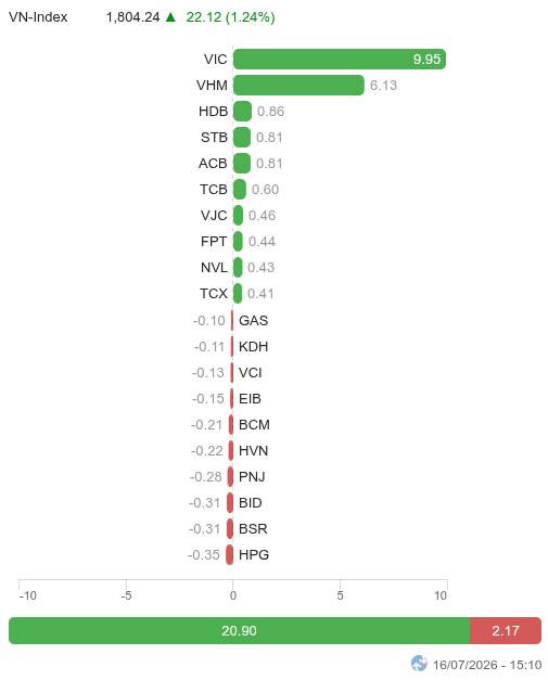 VN-Index "quay xe" cực gắt: Tạo đáy thật hay chỉ là cú lừa? Có 1 tín hiệu quyết định!