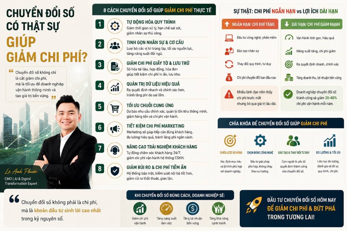 Chuyển đổi số có thật sự giúp giảm chi phí?