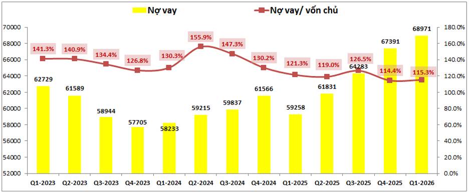 NVL 2026: Tiếp tục tăng vốn để xử lý trái phiếu