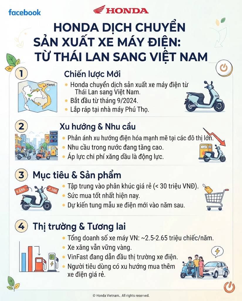 Honda dịch chuyển sản xuất xe máy điện từ Thái Lan sang Việt Nam để đón đầu nhu cầu nội địa đang tăng cao