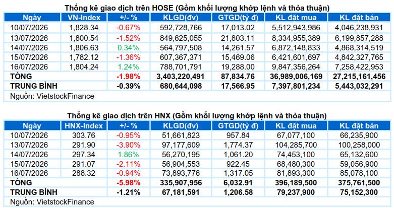 VN-Index "quay xe" cực gắt: Tạo đáy thật hay chỉ là cú lừa? Có 1 tín hiệu quyết định!