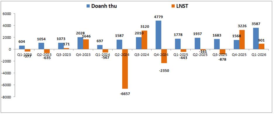 NVL 2026: Tiếp tục tăng vốn để xử lý trái phiếu