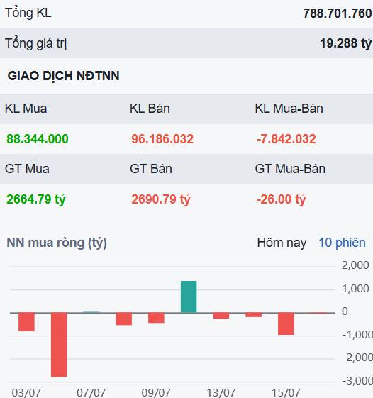 VN-Index rút chân ngoạn mục cuối giờ - Đâu sẽ là các cổ phiếu bùng nổ từ đáy ngắn hạn?. 1/ Cập nhật  ...