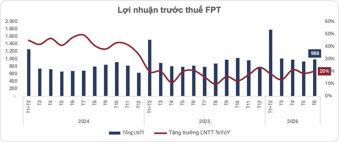 Điều cổ đông FPT có thể trông đợi trong giai đoạn tới?
