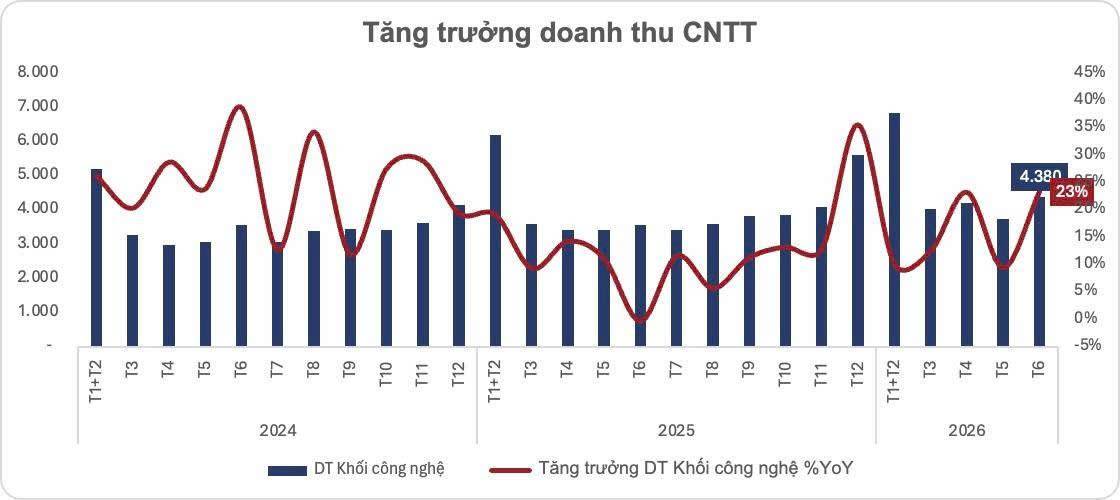 Không phải Big Tech, cũng chưa phải AI Leader, FPT sẽ hấp dẫn khi xuất hiện dòng tiền dài hạn