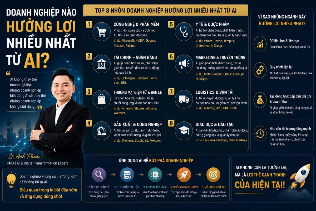 Doanh nghiệp nào hưởng lợi nhiều nhất từ AI?. Nhiều người đang đặt câu hỏi:. “Doanh nghiệp nào sẽ hưởng  ...