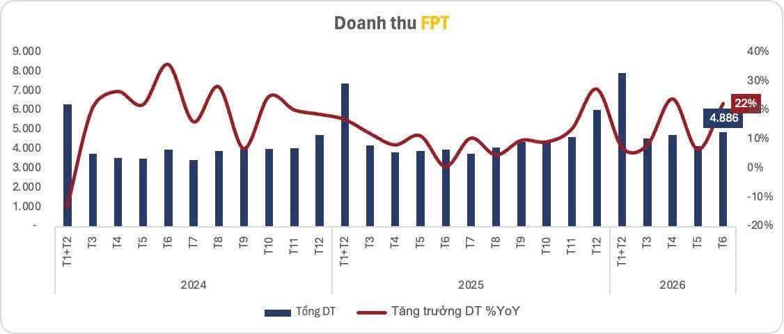 Điều cổ đông FPT có thể trông đợi trong giai đoạn tới?