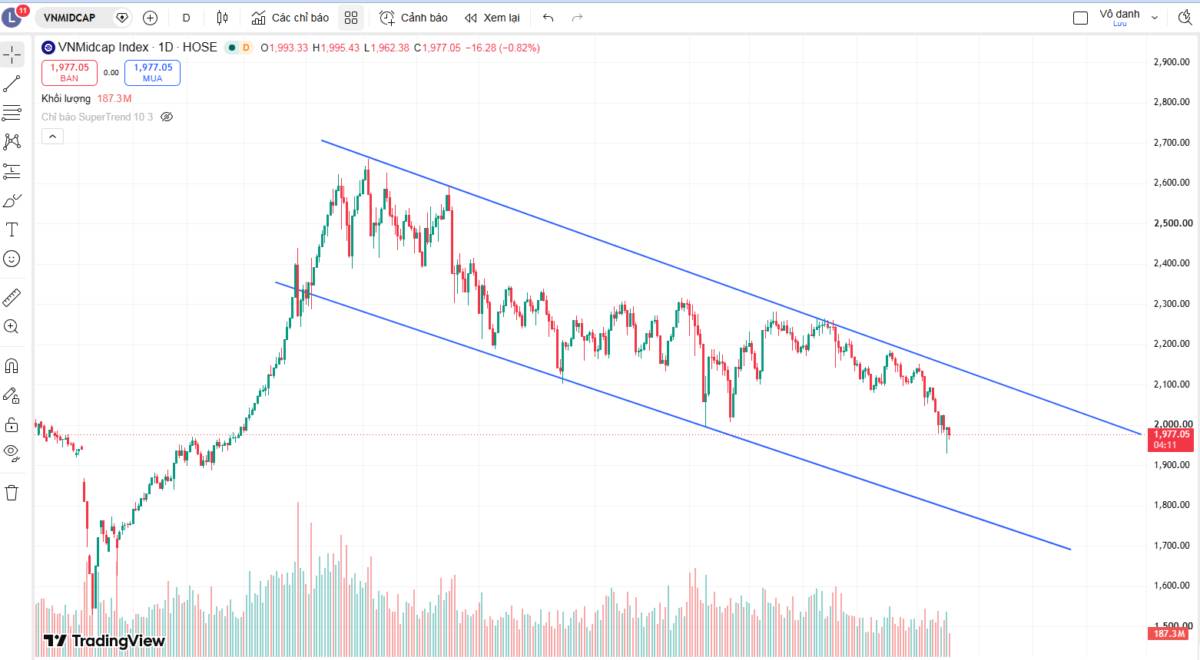 Không có phép màu nữa - sóng này midcap xuống tới các mức giá sốc