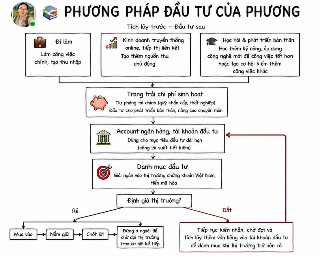 Quan điểm cá nhân: Hệ thống đầu tư của Phương – Tích lũy trước, Đầu tư sau