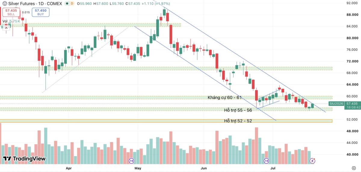 Bạc 20/07/2026 – phục hồi từ vùng hỗ trợ 55 USD