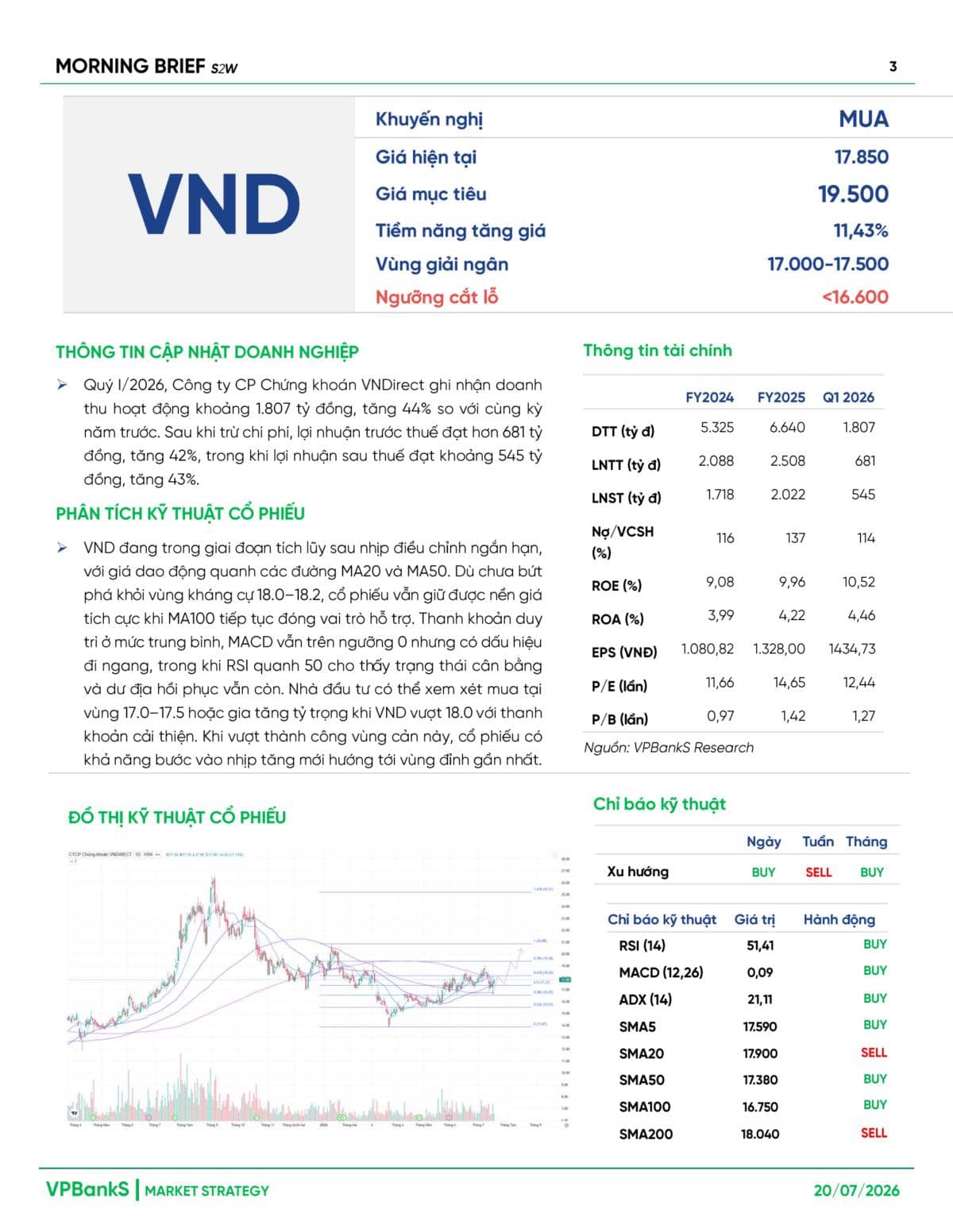 20/07/2026 Dòng tiền vẫn thận trọng, VN-Index tiếp tục kiểm định vùng hỗ trợ quan trọng. Bức tranh thị  ...