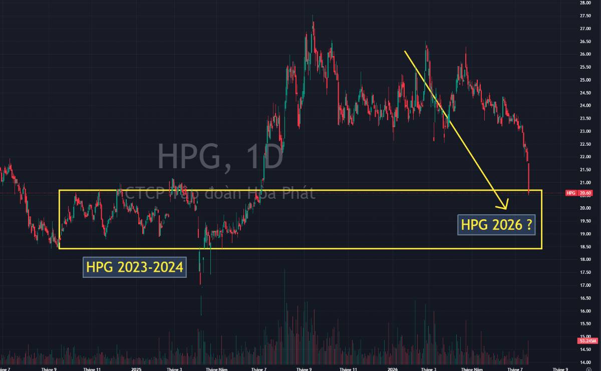 HPG thủng đáy 2 năm ? Điều gì đang xảy ra -> NĐT xem kĩ