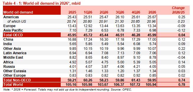 1. Điểm tin nổi bật về thị trường dầu mỏ (Oil Market Highlights). 2. Kinh tế thế giới (World Economy).  ...