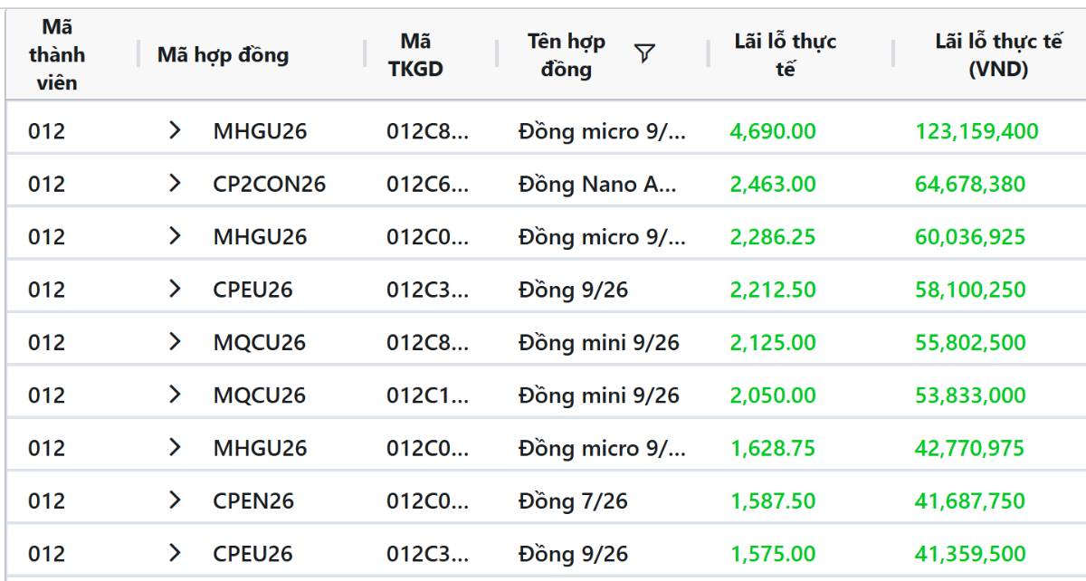 🛑Thị trường đồng trên đà ổn định quanh ngưỡng cao, quặng sắt kỳ hạn Trung Quốc nhích nhẹ đầu tuần.  ...