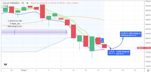 Chiến lược 20.07.2026: Giao động biên rộng 1778-1800 điểm trước áp lực giải chấp, cơ cấu VN30