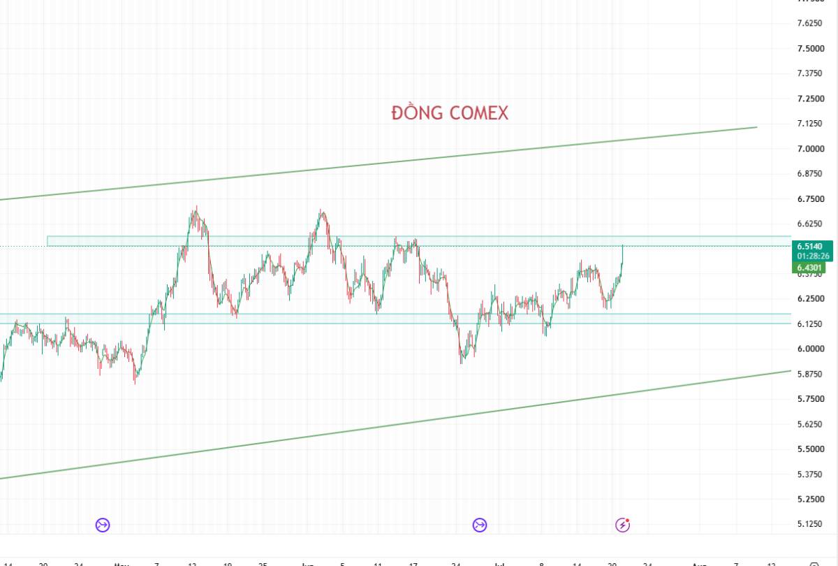 Đồng COMEX tiếp tục bứt phá mạnh! 🔥. Bài viết lần trước em có chia sẻ về tiềm năng của Đồng và hôm  ...