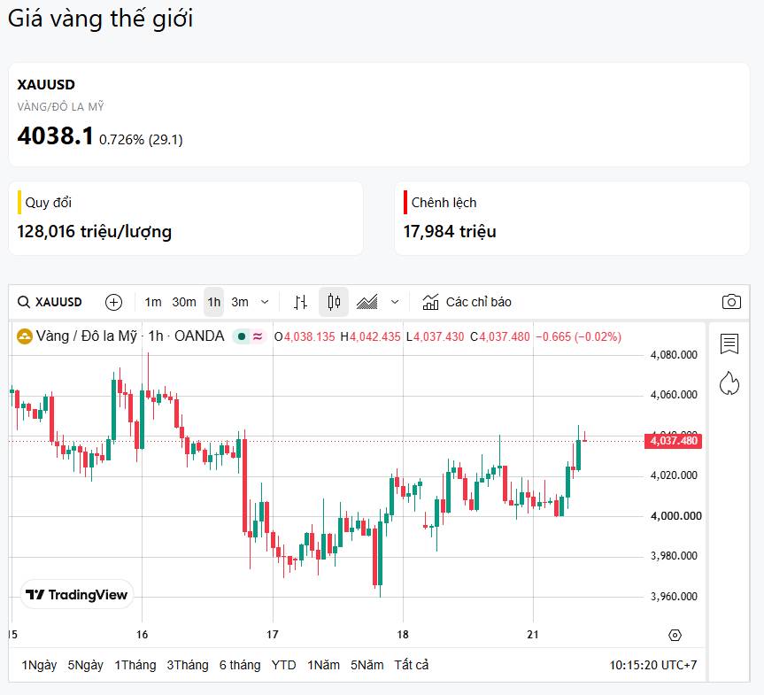 21/07: Đây có phải thời điểm tốt để mua vàng?