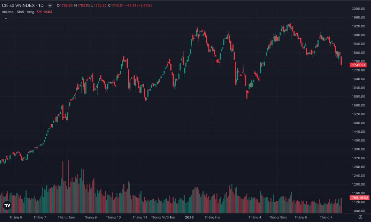 VN-Index gãy SMA200, 33 cổ phiếu giảm sàn: Dòng tiền đang hoảng loạn hay đây là "cú rũ bỏ cuối cùng" trước khi thị trường tạo đáy?