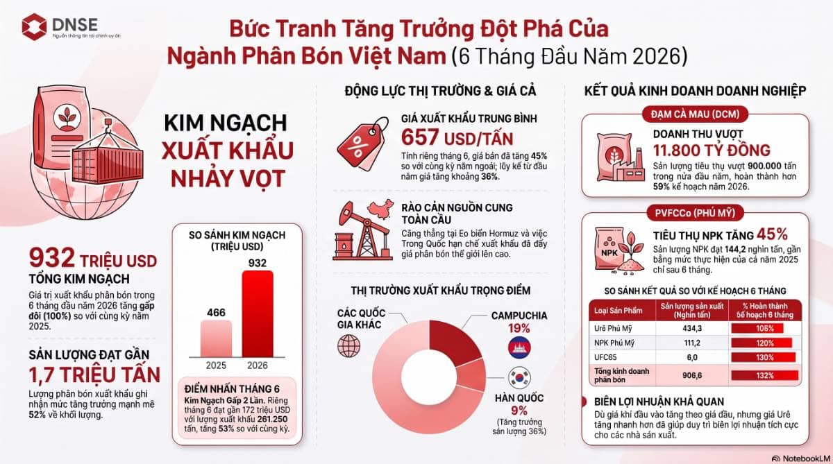 Xuất khẩu phân bón tăng vọt: Cơ hội đến từ giá bán, không chỉ sản lượng