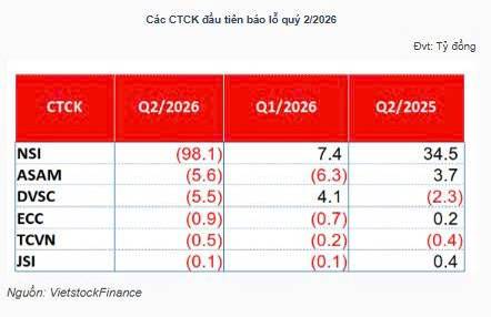 BCTC QUÝ 2/2026 của các CTCK tới ngày 21/7. https://vietstock.vn/2026/07/nhung-manh-ghep-loi-nhuan-quy-2-dau-tien-cua-nhom-cong-ty-chung-khoan-737-1467942.htm.  ...