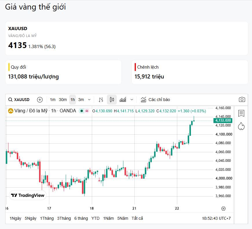 22/07 - vàng phục hồi nhẹ, nhưng xu hướng chưa thay đổi!!
