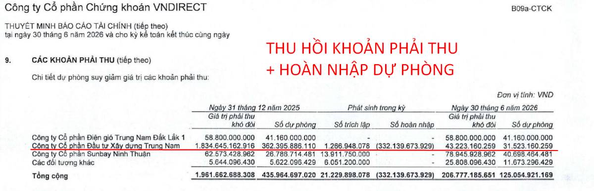 Gần 2k tỷ? 1 con số bí ẩn trên báo cáo quý 2 của VND