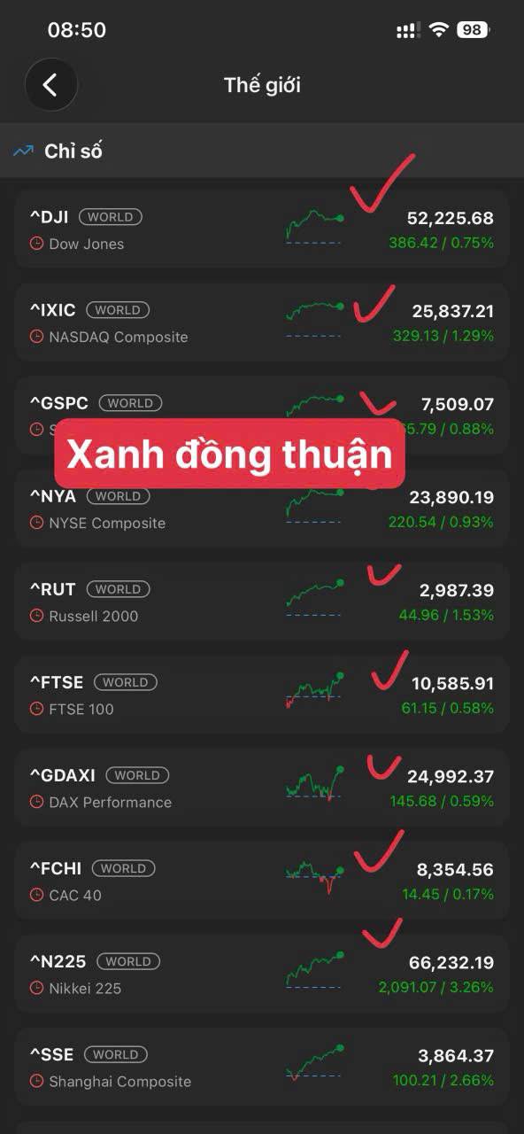 Góc nhìn thị trường phiên hôm nay. Sau gần 2 tuần thị trường giảm liên tục, mình bắt đầu thấy xuất hiện  ...