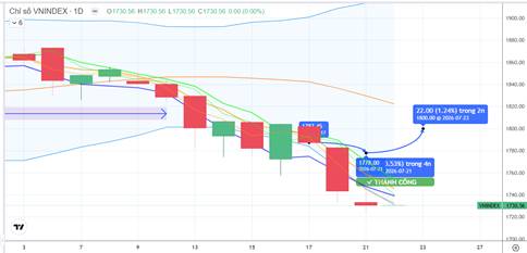 CHIẾN LƯỢC 22.07.2026: Duy trì bán tháo dưới MA5 1747-1758 điểm, phụ thuộc lực giải chấp, khối ngoại